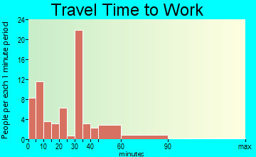 Perry travel time to work