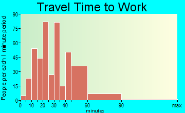 Pevely travel time to work