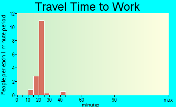 Phillipsburg travel time to work