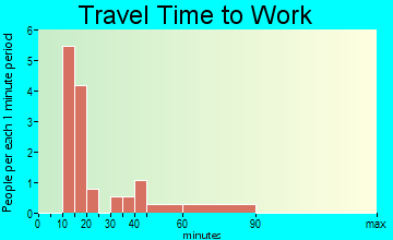 Garner travel time to work