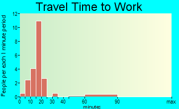 Pickering travel time to work