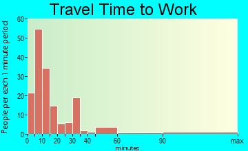 Piedmont travel time to work - commute