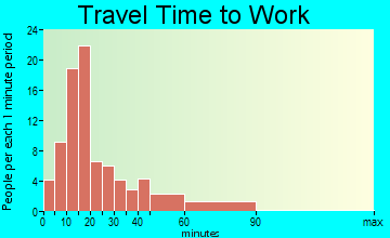 Pierce City travel time to work - commute