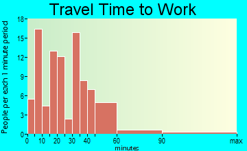Pilot Grove travel time to work