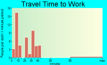 Pilot Knob travel time to work