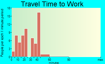 Pineville travel time to work - commute