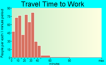 Platte City travel time to work - commute