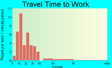 Platte Woods travel time to work