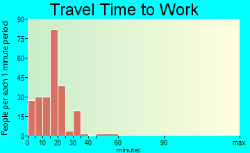 Gassville travel time to work - commute