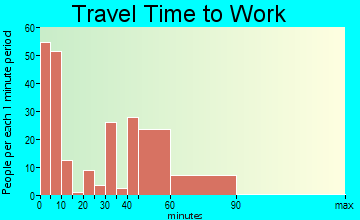 Plattsburg travel time to work - commute
