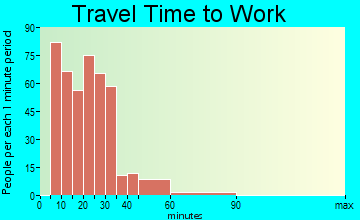 Pleasant Valley travel time to work