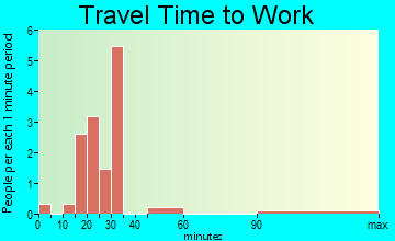 Pocahontas travel time to work