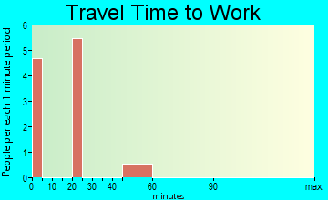 Pollock travel time to work