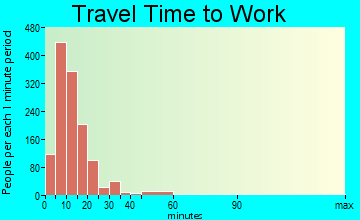 Poplar Bluff travel time to work - commute