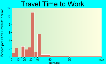 Portage Des Sioux travel time to work
