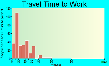 Portageville travel time to work - commute