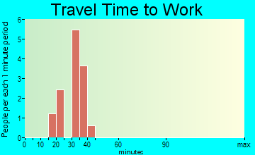 Powersville travel time to work