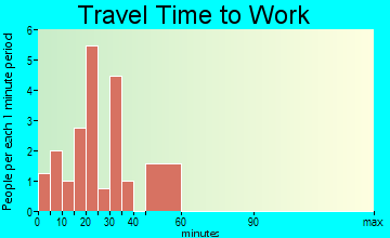 Prairie Home travel time to work