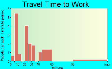 Preston travel time to work