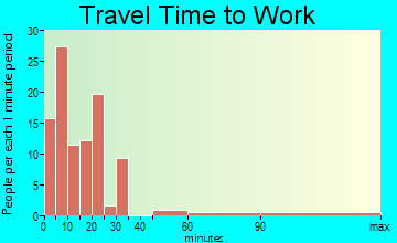 Princeton travel time to work