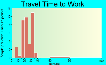 Purcell travel time to work