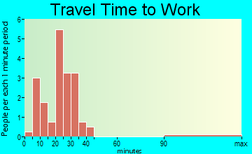 Purdin travel time to work