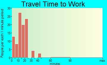 Purdy travel time to work