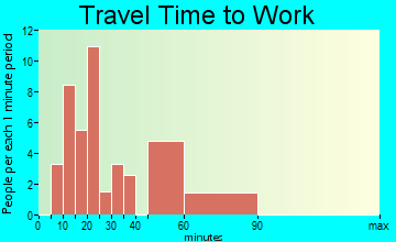 Edwardsville travel time to work