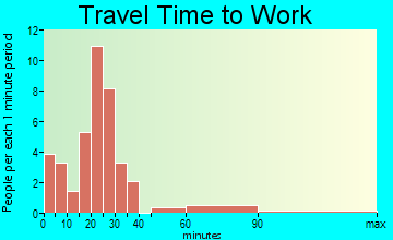 Queen City travel time to work - commute