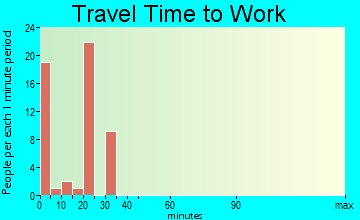 Qulin travel time to work