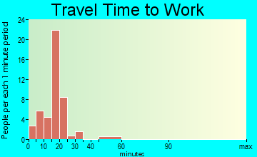 Ravenwood travel time to work