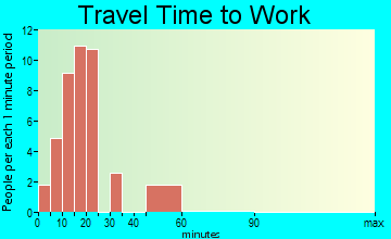Raymondville travel time to work