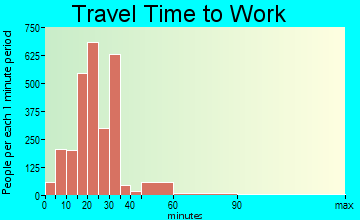 Raytown travel time to work