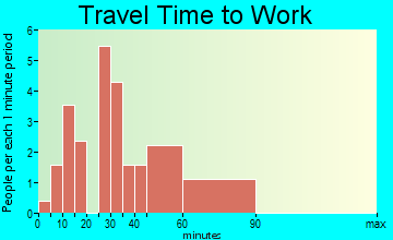 Rayville travel time to work - commute