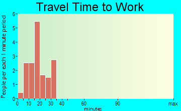 Redings Mill travel time to work