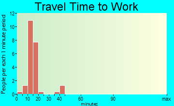 Renick travel time to work - commute