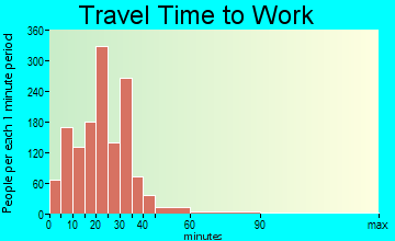 Republic travel time to work - commute