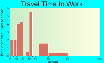 Rhineland travel time to work - commute