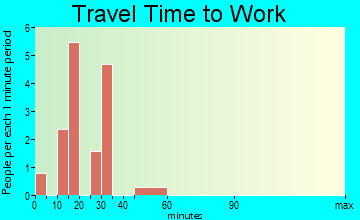 Richards travel time to work