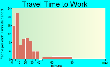 Rich Hill travel time to work - commute