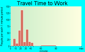 Gibson travel time to work