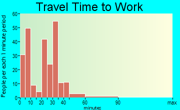 Richland travel time to work