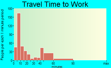 Richmond travel time to work - commute