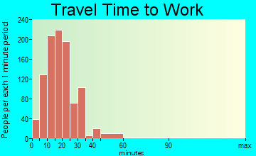 Richmond Heights travel time to work