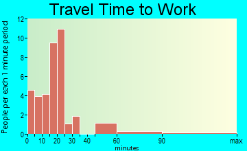 Ridgeway travel time to work