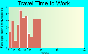 Risco travel time to work - commute