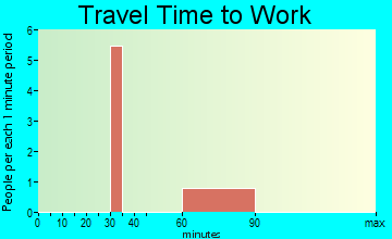 River Bend travel time to work