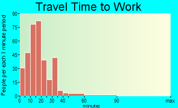 Riverside travel time to work