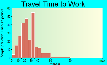 Riverview travel time to work