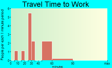 Rives travel time to work